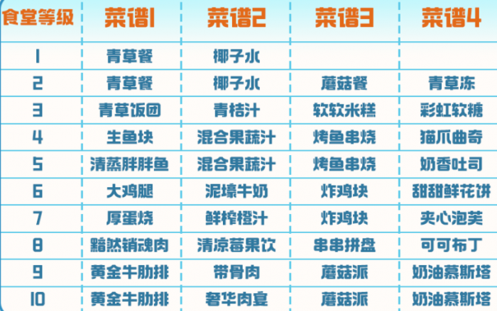 曙光重临食堂搭配攻略2