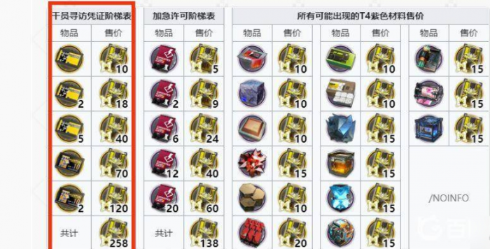 明日方舟换寻访一共需要多少黄票1