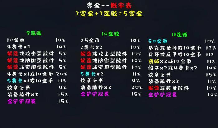 金铲铲之战赏金怎么玩2