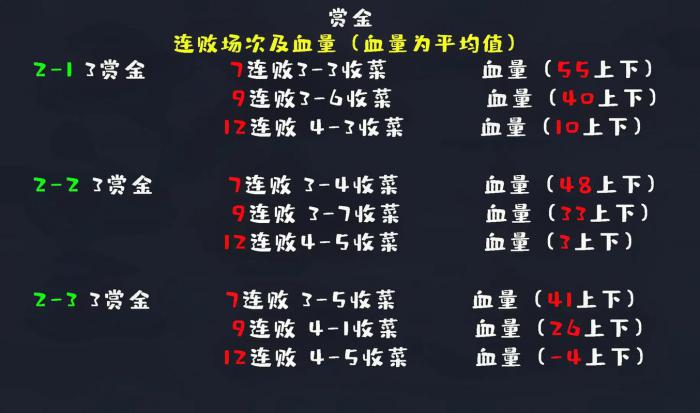 金铲铲之战赏金怎么玩3