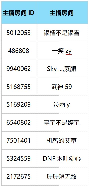《DNF》斗鱼小店售卖道具介绍10