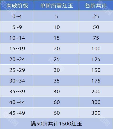 《咸鱼之王》四圣觉醒红玉蓝玉消耗统计3
