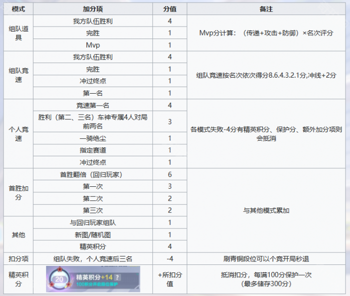 《QQ飞车手游》传奇车神需求分数介绍4