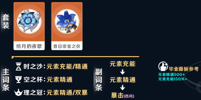 原神爱诺圣遗物怎么搭配2