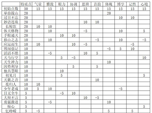 燕云十六声志趣技能怎么搭配4