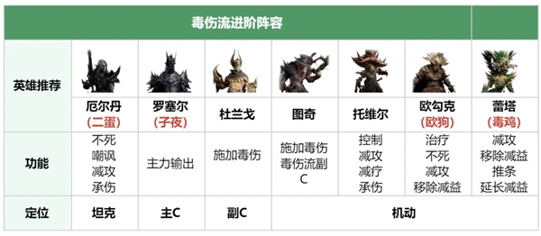 龙息神寂毒伤流阵容怎么搭配2