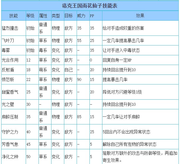 洛克王国雨花仙子技能是什么2