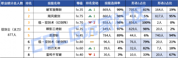 DNF2026剑宗vP技能选择1