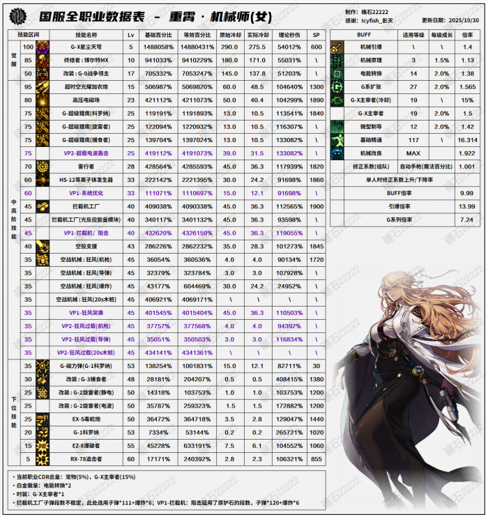 DNF11.26职业改版女机械技能数据表1