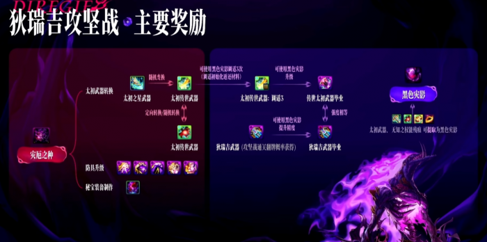 DNF狄瑞吉攻坚战奖励一览2