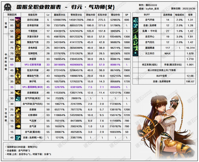 DNF11.06职业改版女气功技能数据表1