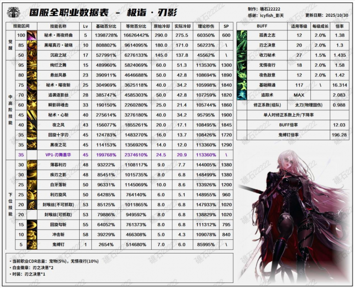 DNF11月职业平衡刃影怎么玩1