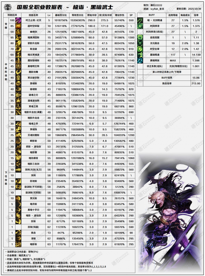 DNF11月职业平衡黑暗武士怎么玩1
