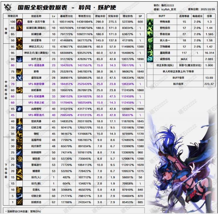 DNF11月职业平衡妖护使怎么玩1