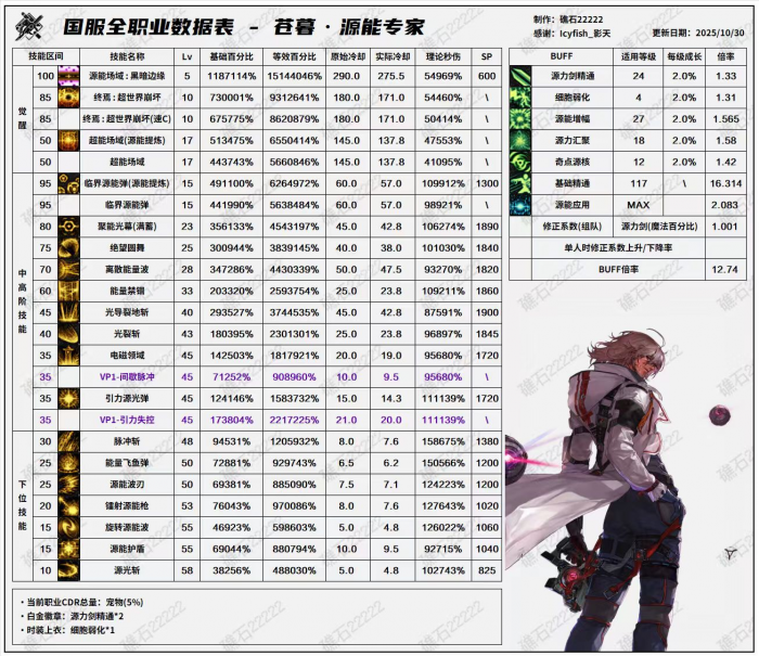 DNF11月职业平衡专家怎么玩1