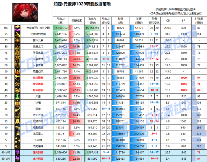 DNF11月职业平衡元素怎么玩1