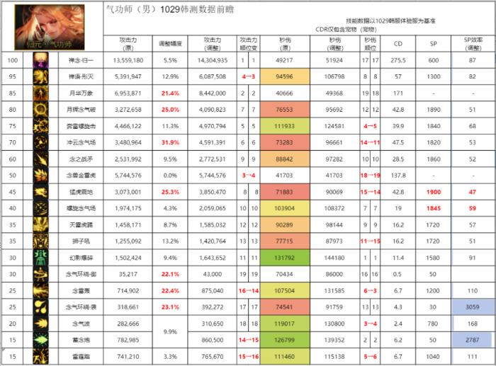 DNF11月职业平衡男气功怎么玩1