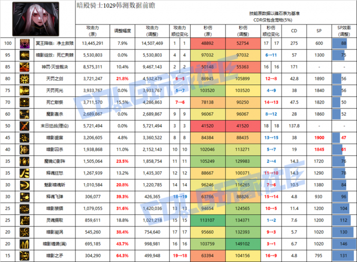 DNF11月职业平衡暗帝怎么玩1