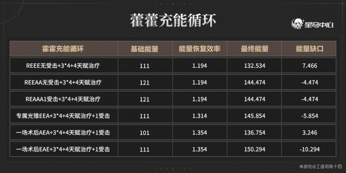 崩坏星穹铁道藿藿配队攻略8
