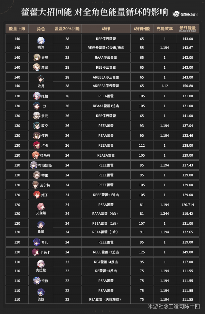 崩坏星穹铁道藿藿配队攻略10