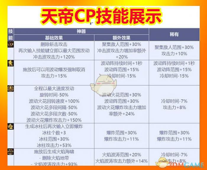 《DNF》阿修罗CP技能效果介绍1