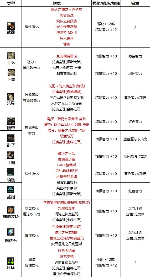 DNF巴卡尔男气功附魔推荐1