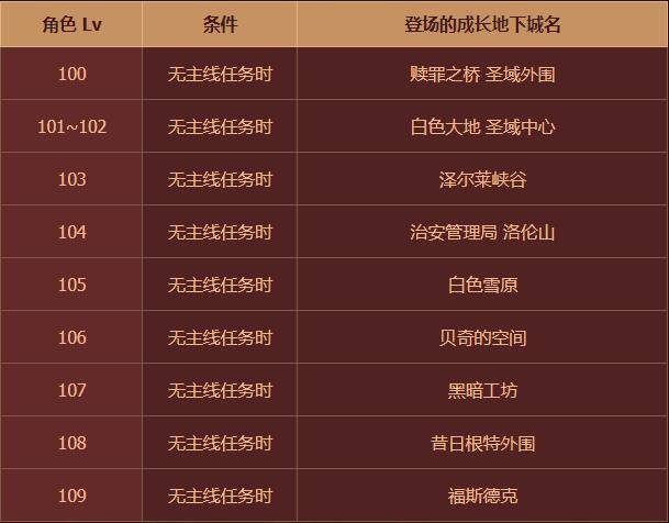 DNF成长地下城怎么进1