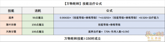 梦幻西游灵木药宗技能全面解析1