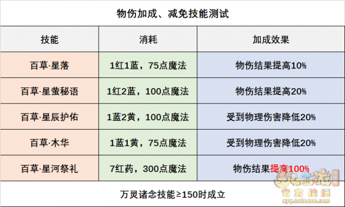 梦幻西游灵木药宗技能全面解析4