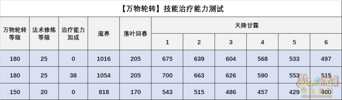 梦幻西游灵木药宗技能全面解析9