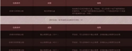 DNF探索地下城真相的边缘成就怎么完成2