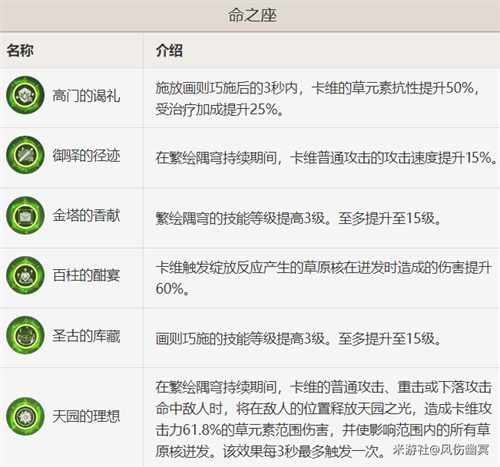 原神卡维几命最好2