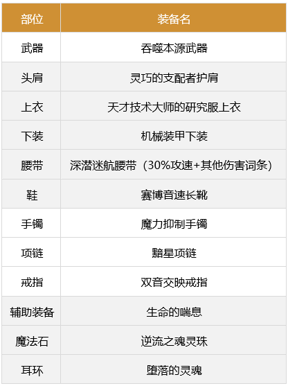 dnf合金战士军团装备搭配3