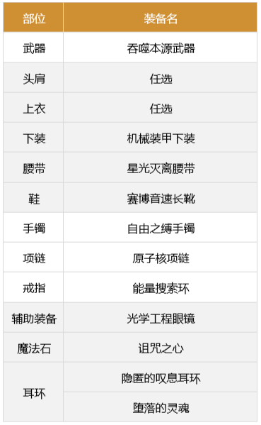 dnf合金战士军团装备搭配5
