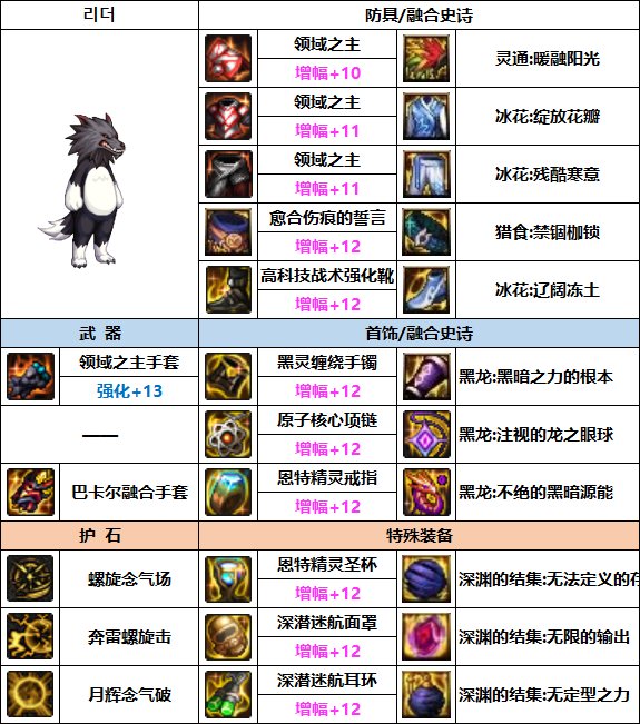 DNF男气功次元融合装备选择1