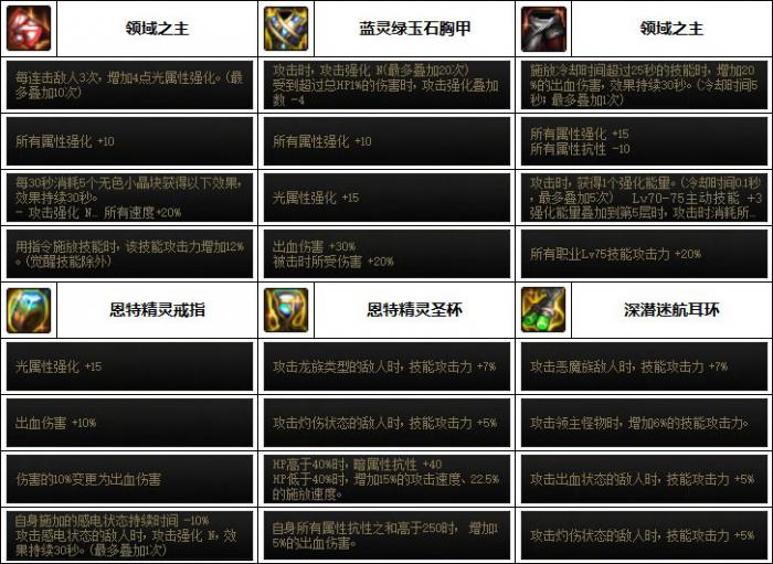 DNF男气功次元融合装备选择6