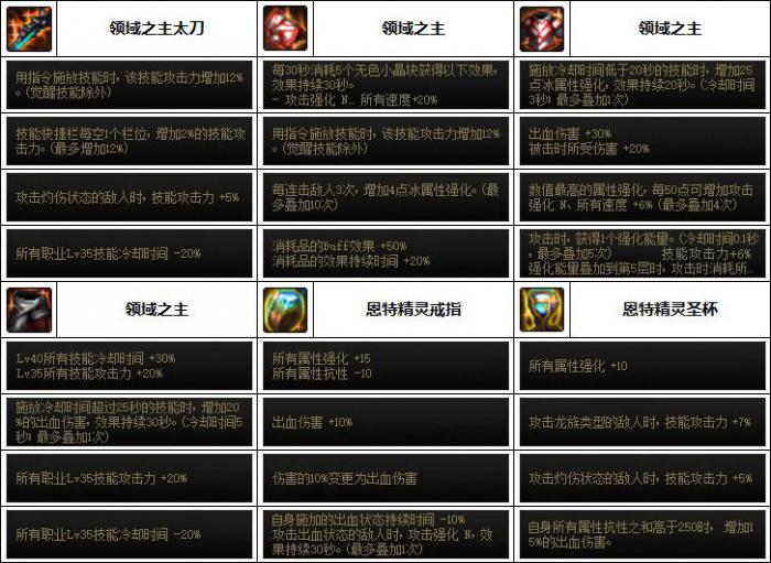 DNF剑宗次元融合装备选择4