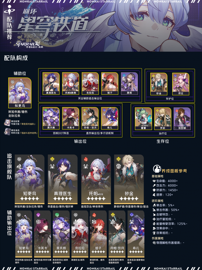 崩坏星穹铁道知更鸟配队推荐1