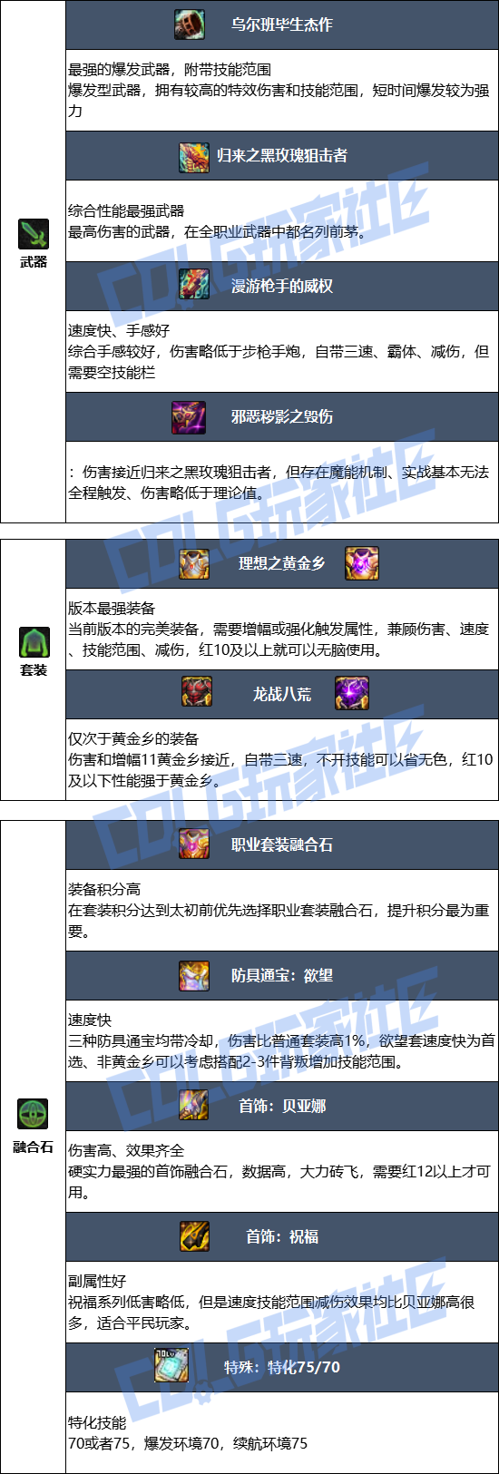 DNF狄瑞吉版本女大枪毕业装备推荐1