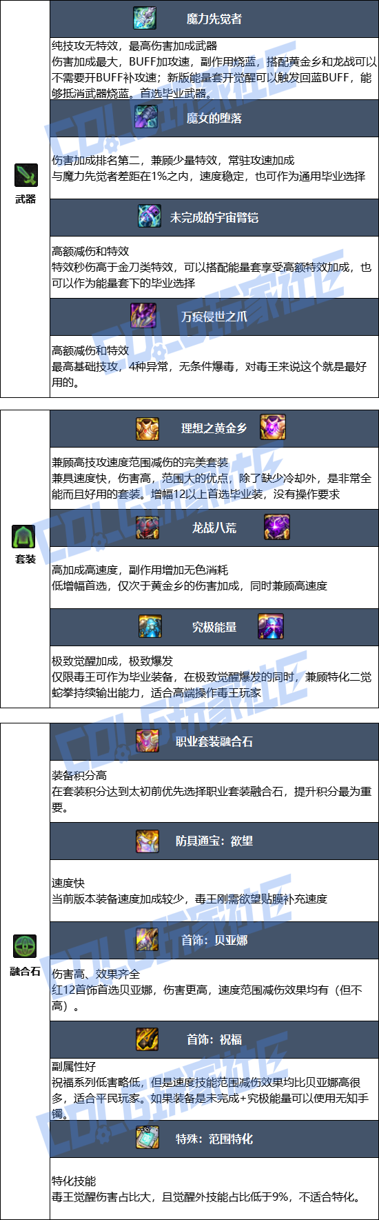 DNF狄瑞吉版本女街霸毕业装备推荐1