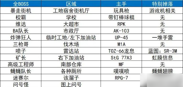 逃离鸭科夫攻略地图6