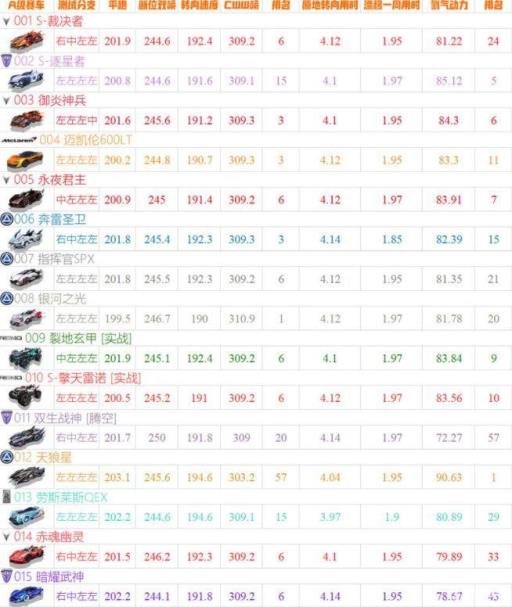 QQ飞车手游勋章A车排名是什么样的?1