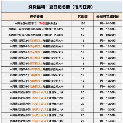 崩坏三7000历练值要多久?1