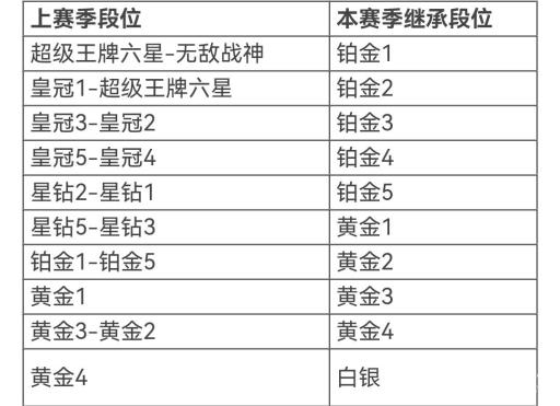 吃鸡星钻赛季结束掉到什么段位?1