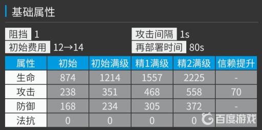明日方舟野鬃有必要练吗?2
