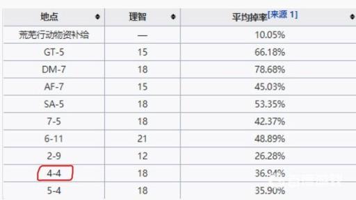 明日方舟扭转醇在哪刷效率最高?2