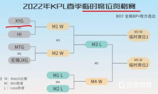 王者荣耀xyg为什么要打资格赛?2