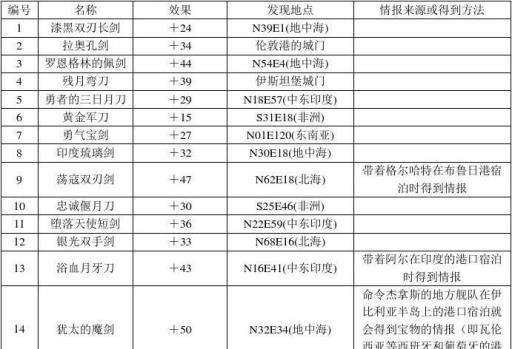 大航海时代4威力加强版全宝物怎么获得?1
