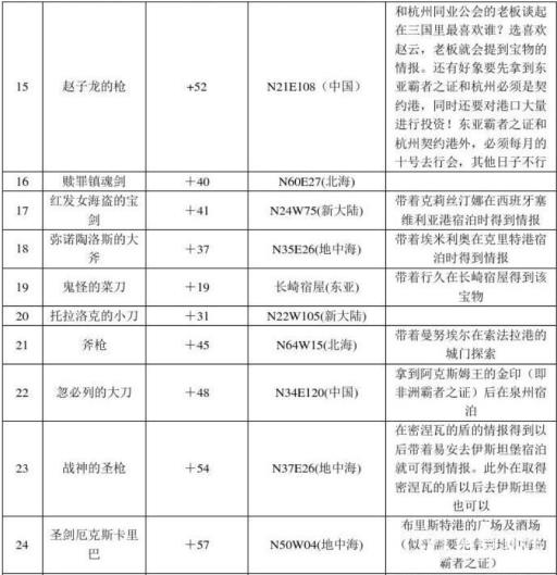 大航海时代4威力加强版全宝物怎么获得?2