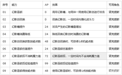 最终幻想15加点顺序是什么?2